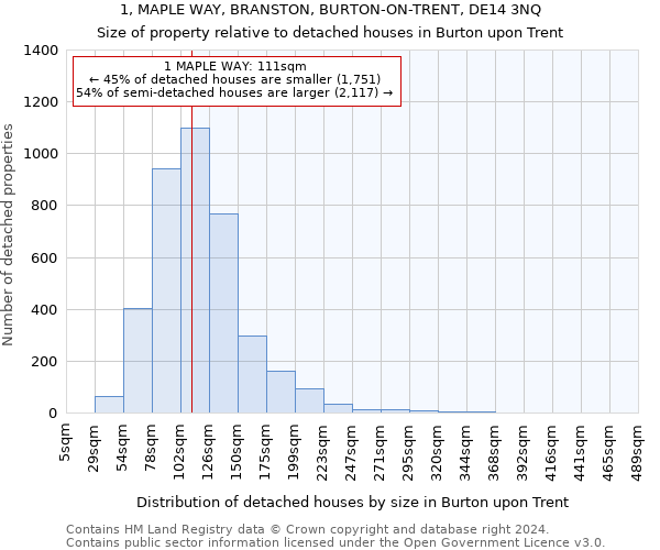 1, MAPLE WAY, BRANSTON, BURTON-ON-TRENT, DE14 3NQ: Size of property relative to detached houses in Burton upon Trent