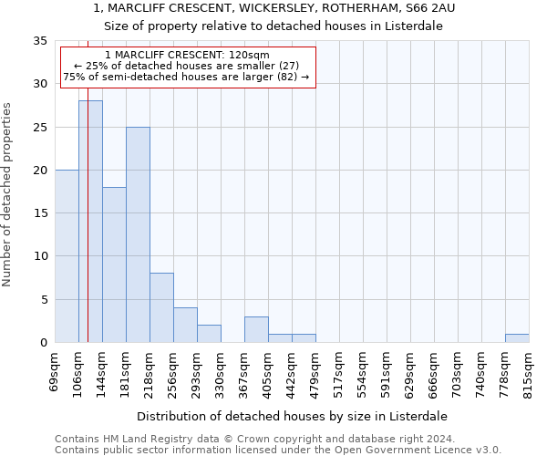 1, MARCLIFF CRESCENT, WICKERSLEY, ROTHERHAM, S66 2AU: Size of property relative to detached houses in Listerdale