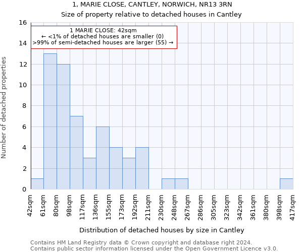 1, MARIE CLOSE, CANTLEY, NORWICH, NR13 3RN: Size of property relative to detached houses in Cantley