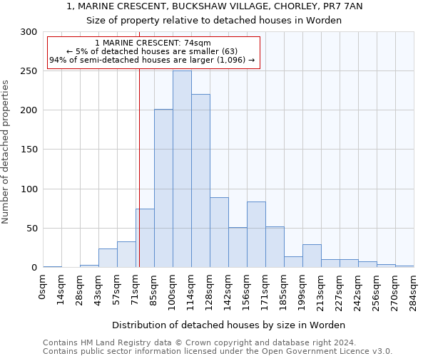 1, MARINE CRESCENT, BUCKSHAW VILLAGE, CHORLEY, PR7 7AN: Size of property relative to detached houses in Worden