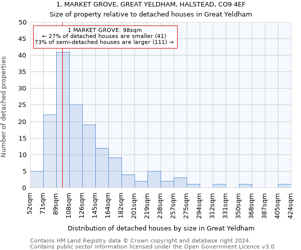 1, MARKET GROVE, GREAT YELDHAM, HALSTEAD, CO9 4EF: Size of property relative to detached houses in Great Yeldham