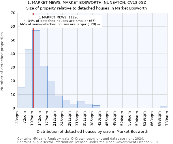 1, MARKET MEWS, MARKET BOSWORTH, NUNEATON, CV13 0GZ: Size of property relative to detached houses in Market Bosworth