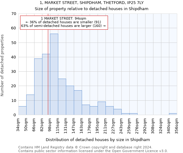 1, MARKET STREET, SHIPDHAM, THETFORD, IP25 7LY: Size of property relative to detached houses in Shipdham