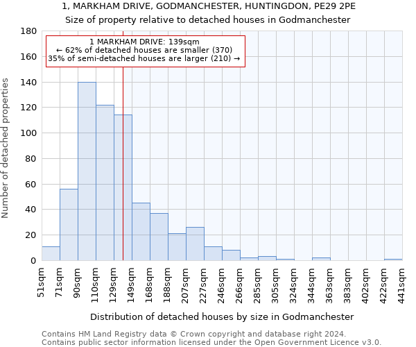 1, MARKHAM DRIVE, GODMANCHESTER, HUNTINGDON, PE29 2PE: Size of property relative to detached houses in Godmanchester