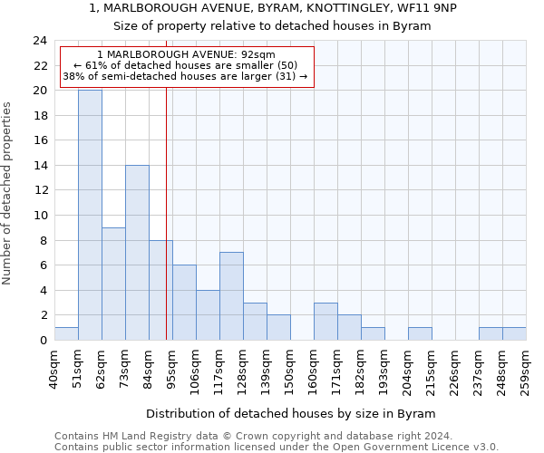 1, MARLBOROUGH AVENUE, BYRAM, KNOTTINGLEY, WF11 9NP: Size of property relative to detached houses in Byram