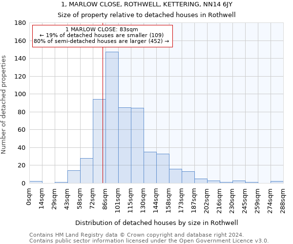 1, MARLOW CLOSE, ROTHWELL, KETTERING, NN14 6JY: Size of property relative to detached houses in Rothwell