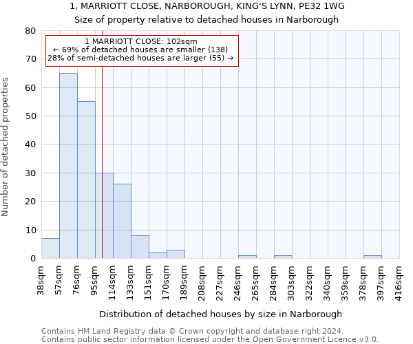 1, MARRIOTT CLOSE, NARBOROUGH, KING'S LYNN, PE32 1WG: Size of property relative to detached houses in Narborough