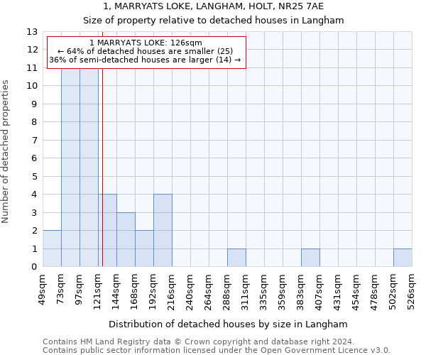 1, MARRYATS LOKE, LANGHAM, HOLT, NR25 7AE: Size of property relative to detached houses in Langham