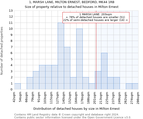 1, MARSH LANE, MILTON ERNEST, BEDFORD, MK44 1RB: Size of property relative to detached houses in Milton Ernest