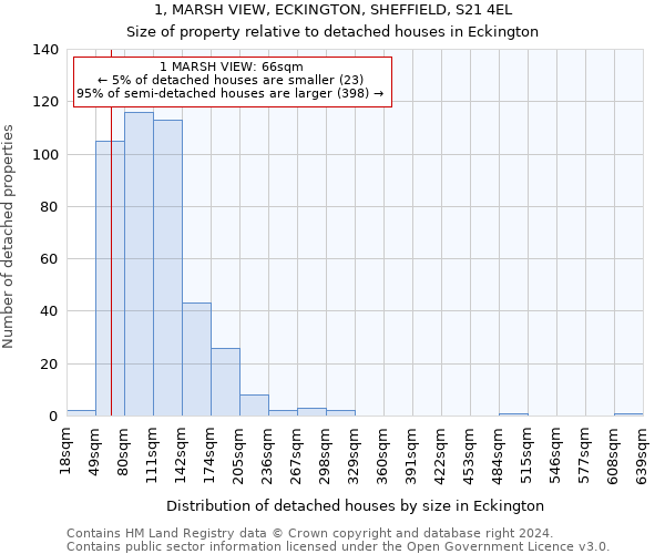 1, MARSH VIEW, ECKINGTON, SHEFFIELD, S21 4EL: Size of property relative to detached houses in Eckington