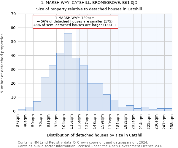 1, MARSH WAY, CATSHILL, BROMSGROVE, B61 0JD: Size of property relative to detached houses in Catshill