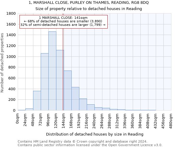 1, MARSHALL CLOSE, PURLEY ON THAMES, READING, RG8 8DQ: Size of property relative to detached houses in Reading