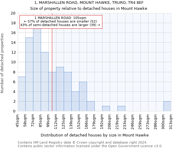 1, MARSHALLEN ROAD, MOUNT HAWKE, TRURO, TR4 8EF: Size of property relative to detached houses in Mount Hawke