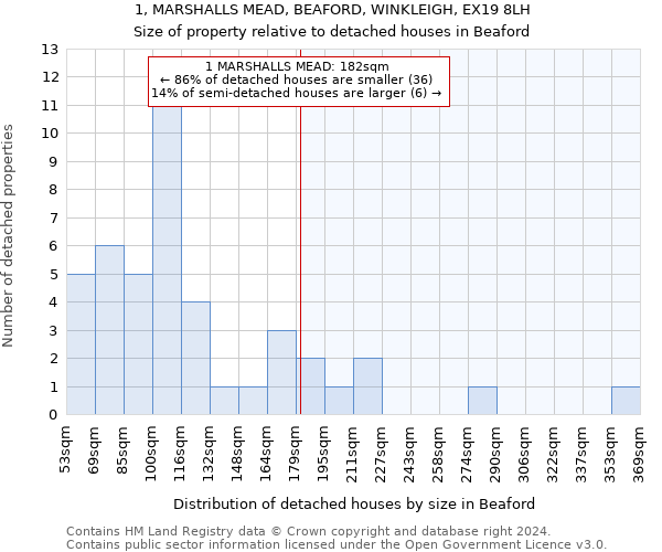 1, MARSHALLS MEAD, BEAFORD, WINKLEIGH, EX19 8LH: Size of property relative to detached houses in Beaford