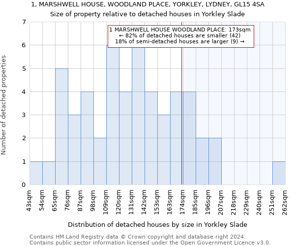 1, MARSHWELL HOUSE, WOODLAND PLACE, YORKLEY, LYDNEY, GL15 4SA: Size of property relative to detached houses in Yorkley Slade