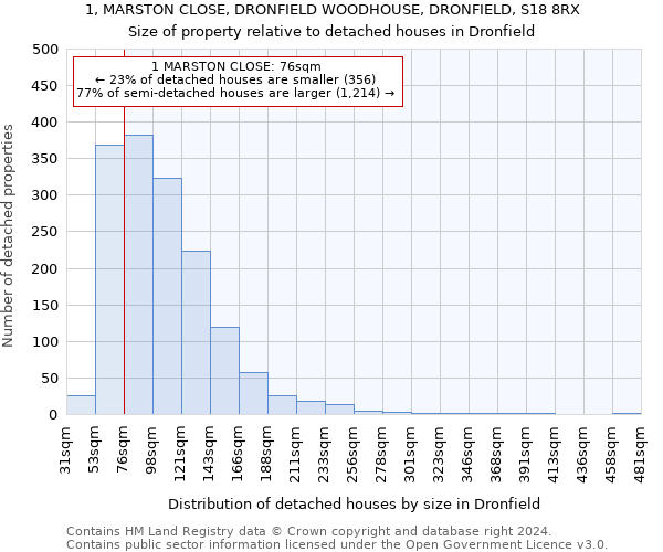 1, MARSTON CLOSE, DRONFIELD WOODHOUSE, DRONFIELD, S18 8RX: Size of property relative to detached houses in Dronfield