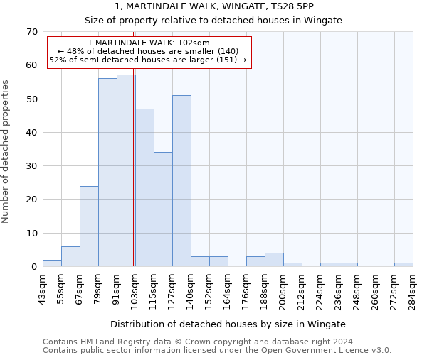 1, MARTINDALE WALK, WINGATE, TS28 5PP: Size of property relative to detached houses in Wingate