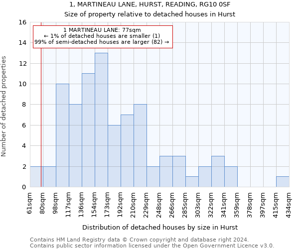 1, MARTINEAU LANE, HURST, READING, RG10 0SF: Size of property relative to detached houses in Hurst