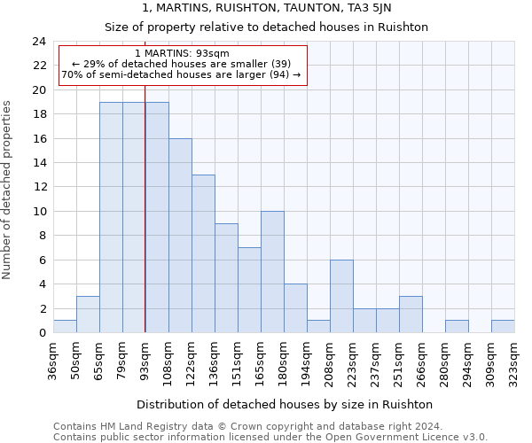 1, MARTINS, RUISHTON, TAUNTON, TA3 5JN: Size of property relative to detached houses in Ruishton