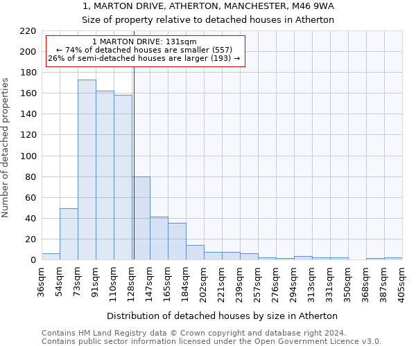 1, MARTON DRIVE, ATHERTON, MANCHESTER, M46 9WA: Size of property relative to detached houses in Atherton