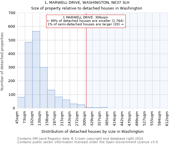 1, MARWELL DRIVE, WASHINGTON, NE37 3LH: Size of property relative to detached houses in Washington