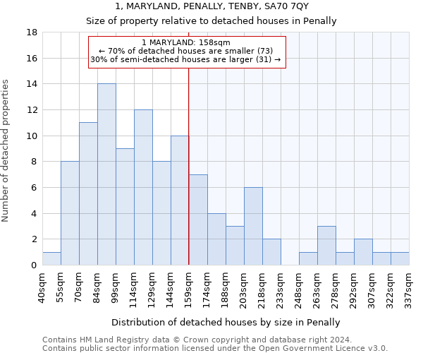 1, MARYLAND, PENALLY, TENBY, SA70 7QY: Size of property relative to detached houses in Penally