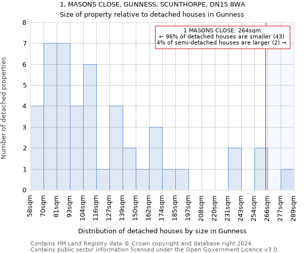 1, MASONS CLOSE, GUNNESS, SCUNTHORPE, DN15 8WA: Size of property relative to detached houses in Gunness