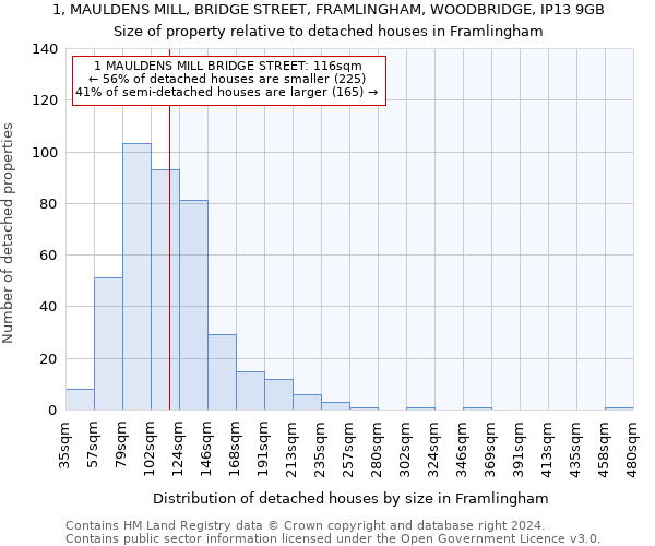 1, MAULDENS MILL, BRIDGE STREET, FRAMLINGHAM, WOODBRIDGE, IP13 9GB: Size of property relative to detached houses in Framlingham