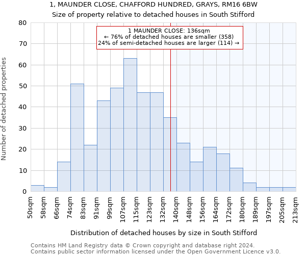 1, MAUNDER CLOSE, CHAFFORD HUNDRED, GRAYS, RM16 6BW: Size of property relative to detached houses in South Stifford