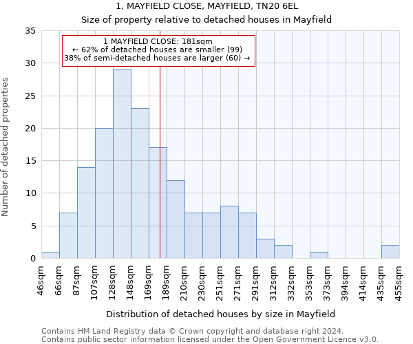 1, MAYFIELD CLOSE, MAYFIELD, TN20 6EL: Size of property relative to detached houses in Mayfield