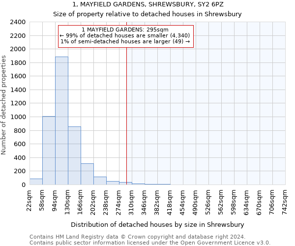 1, MAYFIELD GARDENS, SHREWSBURY, SY2 6PZ: Size of property relative to detached houses in Shrewsbury