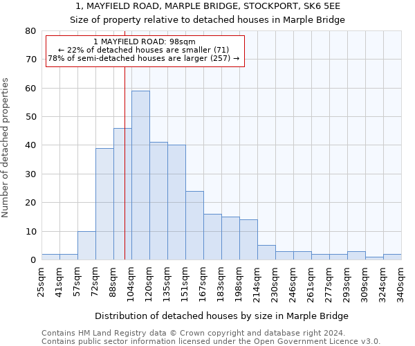 1, MAYFIELD ROAD, MARPLE BRIDGE, STOCKPORT, SK6 5EE: Size of property relative to detached houses in Marple Bridge