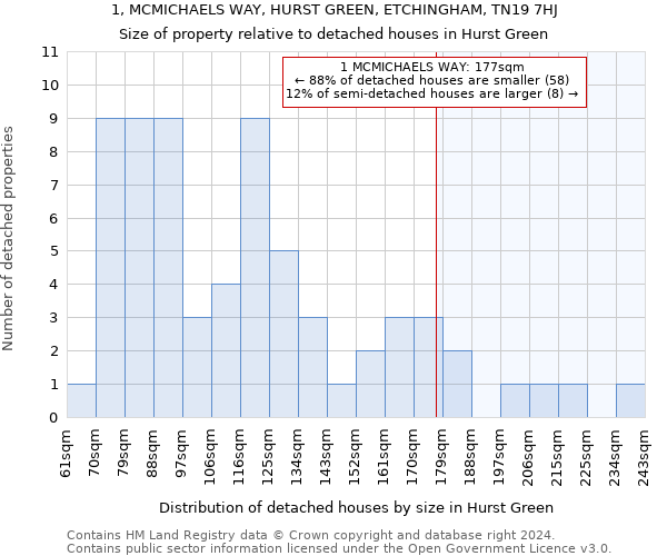 1, MCMICHAELS WAY, HURST GREEN, ETCHINGHAM, TN19 7HJ: Size of property relative to detached houses in Hurst Green