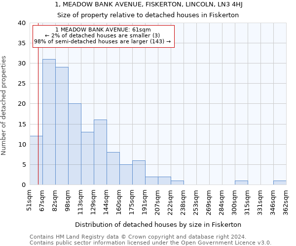 1, MEADOW BANK AVENUE, FISKERTON, LINCOLN, LN3 4HJ: Size of property relative to detached houses in Fiskerton