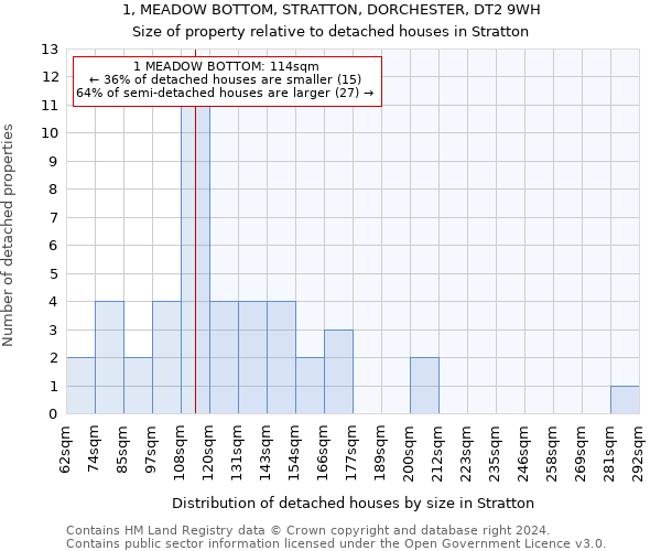 1, MEADOW BOTTOM, STRATTON, DORCHESTER, DT2 9WH: Size of property relative to detached houses in Stratton