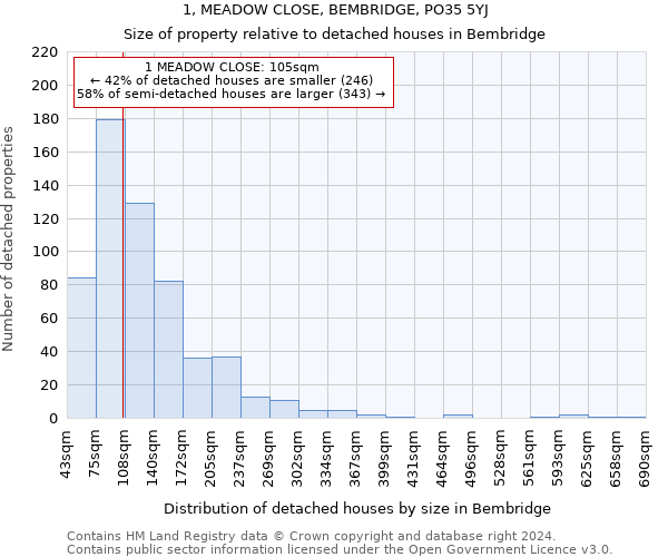 1, MEADOW CLOSE, BEMBRIDGE, PO35 5YJ: Size of property relative to detached houses in Bembridge