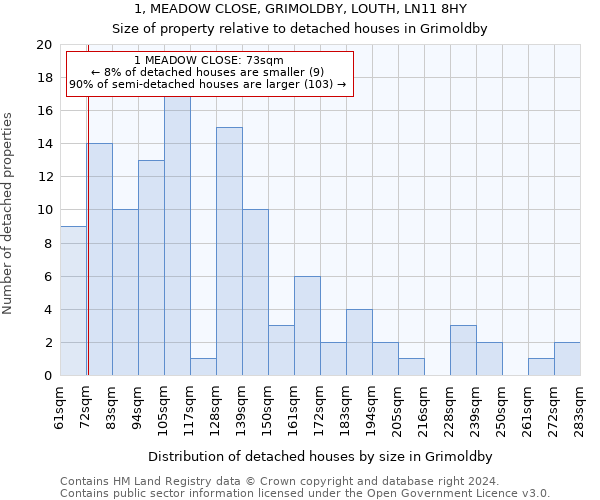 1, MEADOW CLOSE, GRIMOLDBY, LOUTH, LN11 8HY: Size of property relative to detached houses in Grimoldby