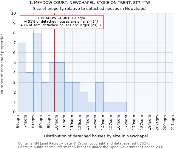 1, MEADOW COURT, NEWCHAPEL, STOKE-ON-TRENT, ST7 4YW: Size of property relative to detached houses in Newchapel