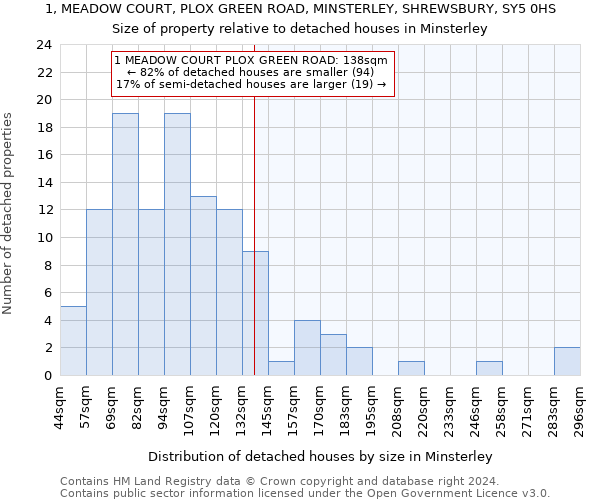 1, MEADOW COURT, PLOX GREEN ROAD, MINSTERLEY, SHREWSBURY, SY5 0HS: Size of property relative to detached houses in Minsterley