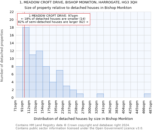 1, MEADOW CROFT DRIVE, BISHOP MONKTON, HARROGATE, HG3 3QH: Size of property relative to detached houses in Bishop Monkton