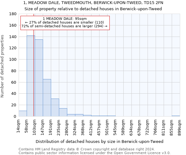 1, MEADOW DALE, TWEEDMOUTH, BERWICK-UPON-TWEED, TD15 2FN: Size of property relative to detached houses in Berwick-upon-Tweed