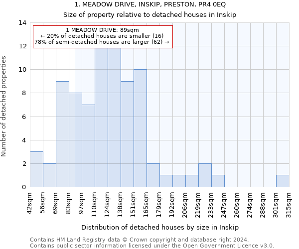 1, MEADOW DRIVE, INSKIP, PRESTON, PR4 0EQ: Size of property relative to detached houses in Inskip