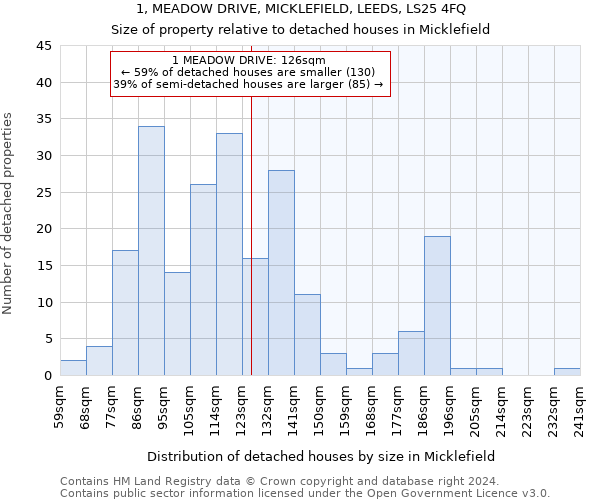 1, MEADOW DRIVE, MICKLEFIELD, LEEDS, LS25 4FQ: Size of property relative to detached houses in Micklefield