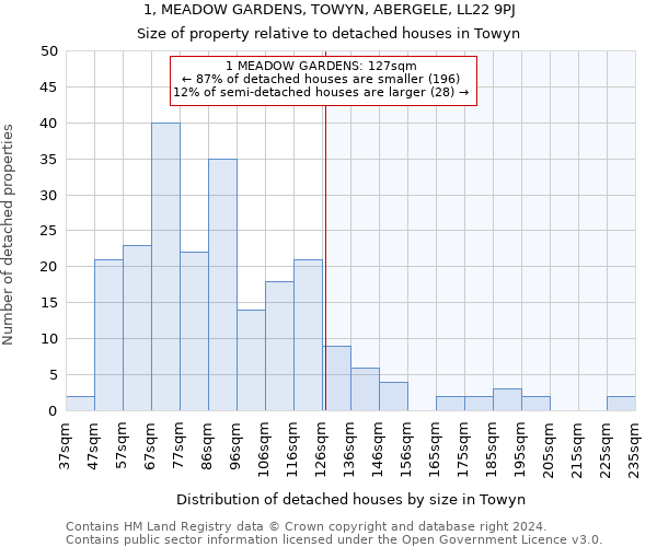 1, MEADOW GARDENS, TOWYN, ABERGELE, LL22 9PJ: Size of property relative to detached houses in Towyn