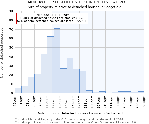 1, MEADOW HILL, SEDGEFIELD, STOCKTON-ON-TEES, TS21 3NX: Size of property relative to detached houses in Sedgefield