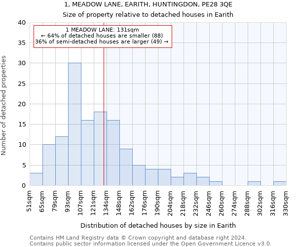 1, MEADOW LANE, EARITH, HUNTINGDON, PE28 3QE: Size of property relative to detached houses in Earith