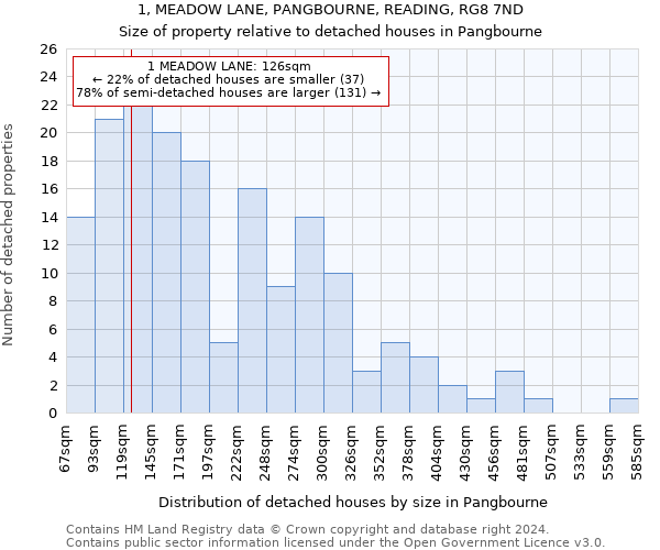 1, MEADOW LANE, PANGBOURNE, READING, RG8 7ND: Size of property relative to detached houses in Pangbourne