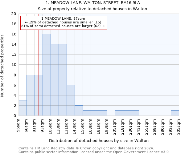 1, MEADOW LANE, WALTON, STREET, BA16 9LA: Size of property relative to detached houses in Walton