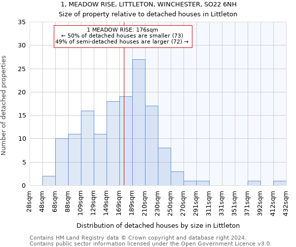 1, MEADOW RISE, LITTLETON, WINCHESTER, SO22 6NH: Size of property relative to detached houses in Littleton