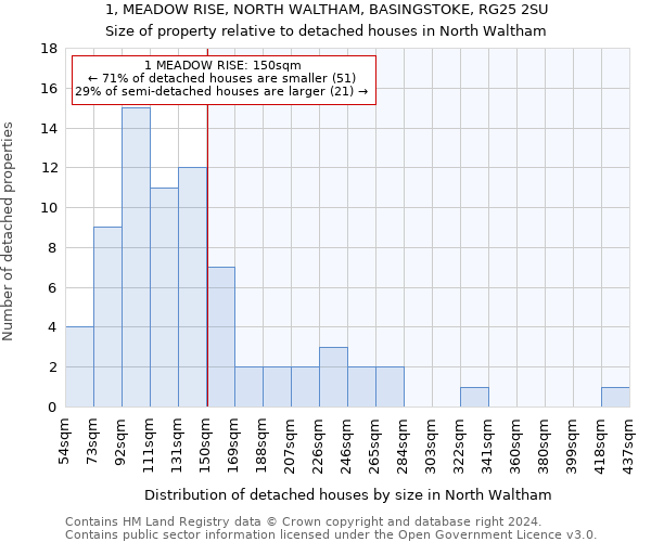 1, MEADOW RISE, NORTH WALTHAM, BASINGSTOKE, RG25 2SU: Size of property relative to detached houses in North Waltham